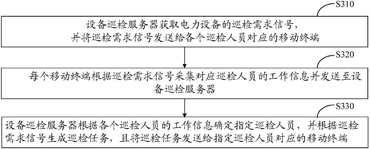 Electric equipment polling method and device