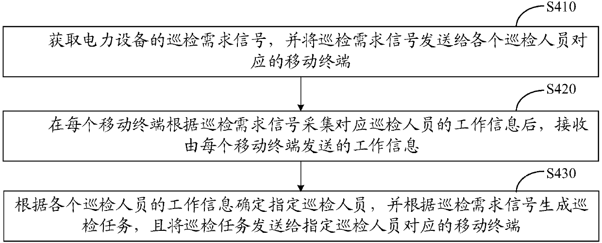 Electric equipment polling method and device