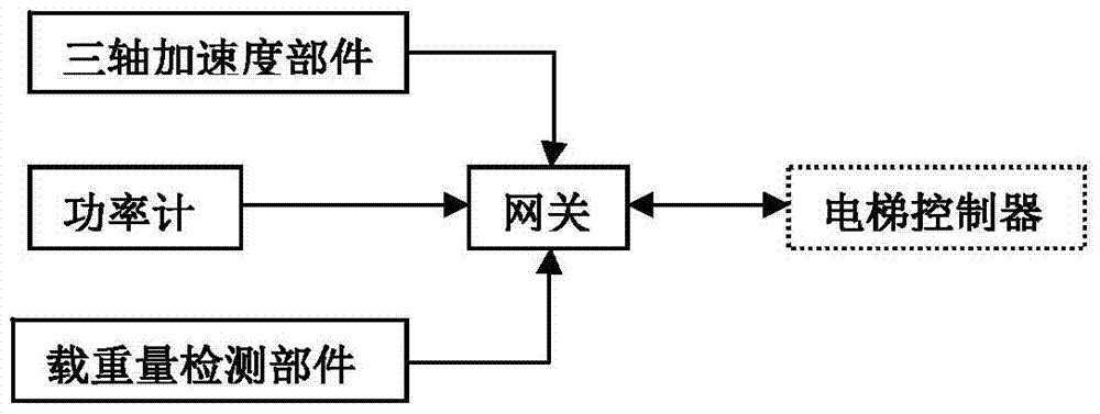 A method for detecting the health status of an elevator