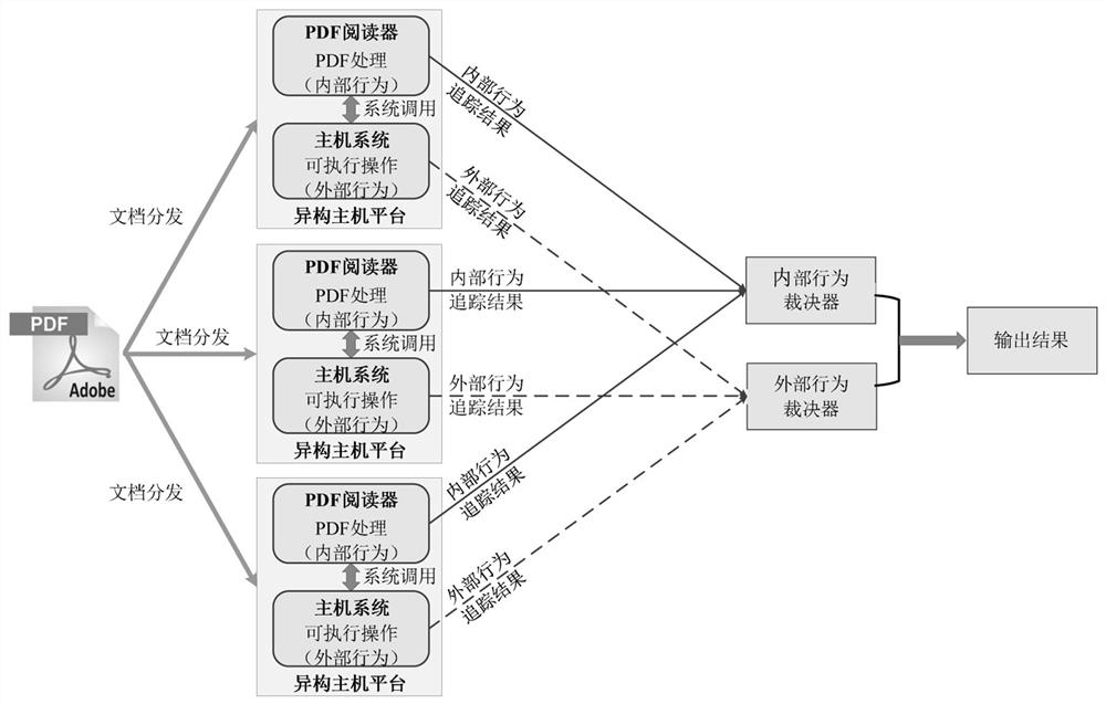 Malicious PDF document detection system and method based on mimicry defense