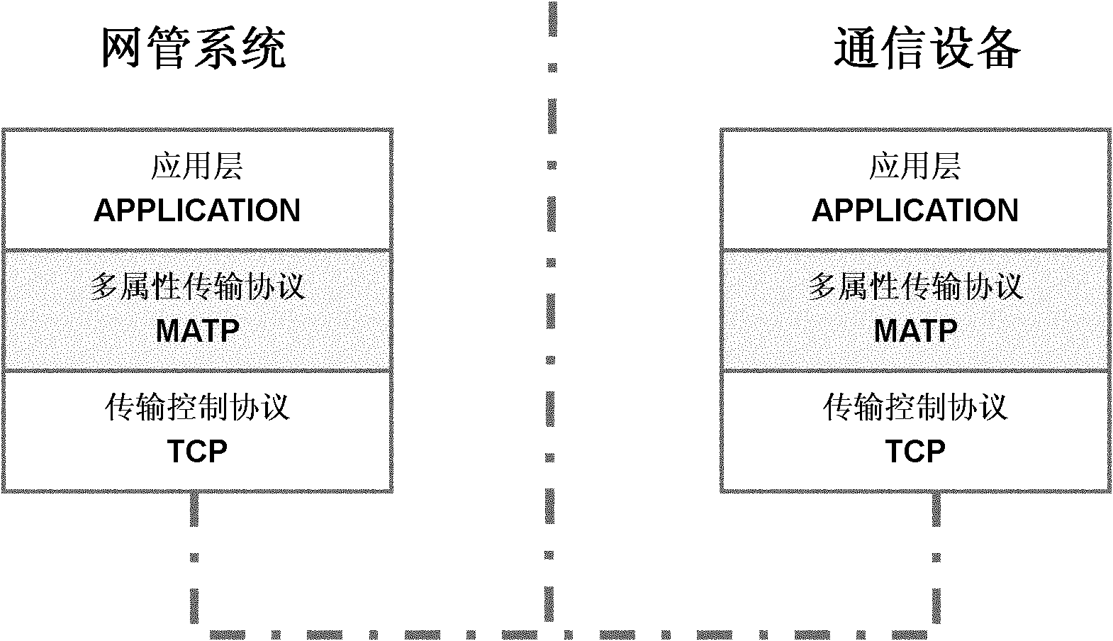 Multiattribute transport protocol (MATP) for communication equipment management system