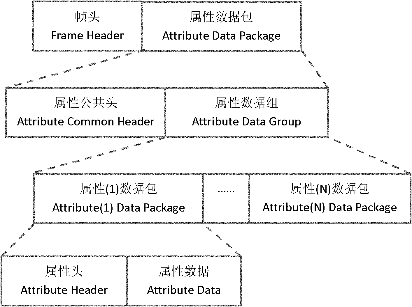 Multiattribute transport protocol (MATP) for communication equipment management system