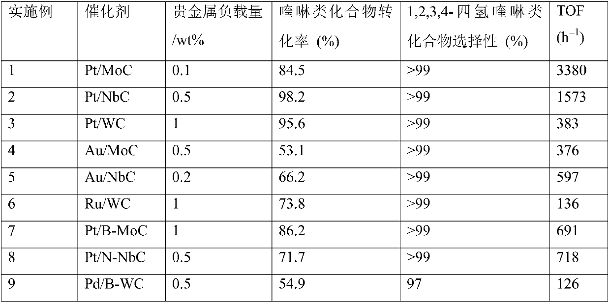 Catalyst for selective hydrogenation of quinoline compounds and preparation method of catalyst