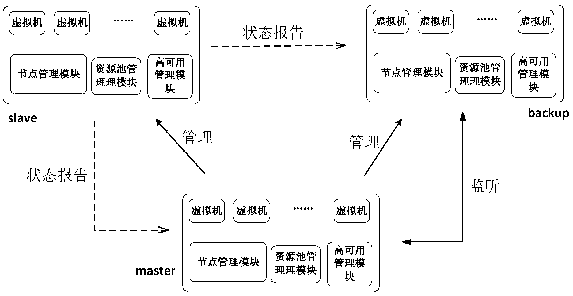 High-availability virtual machine pooling management system based on roles