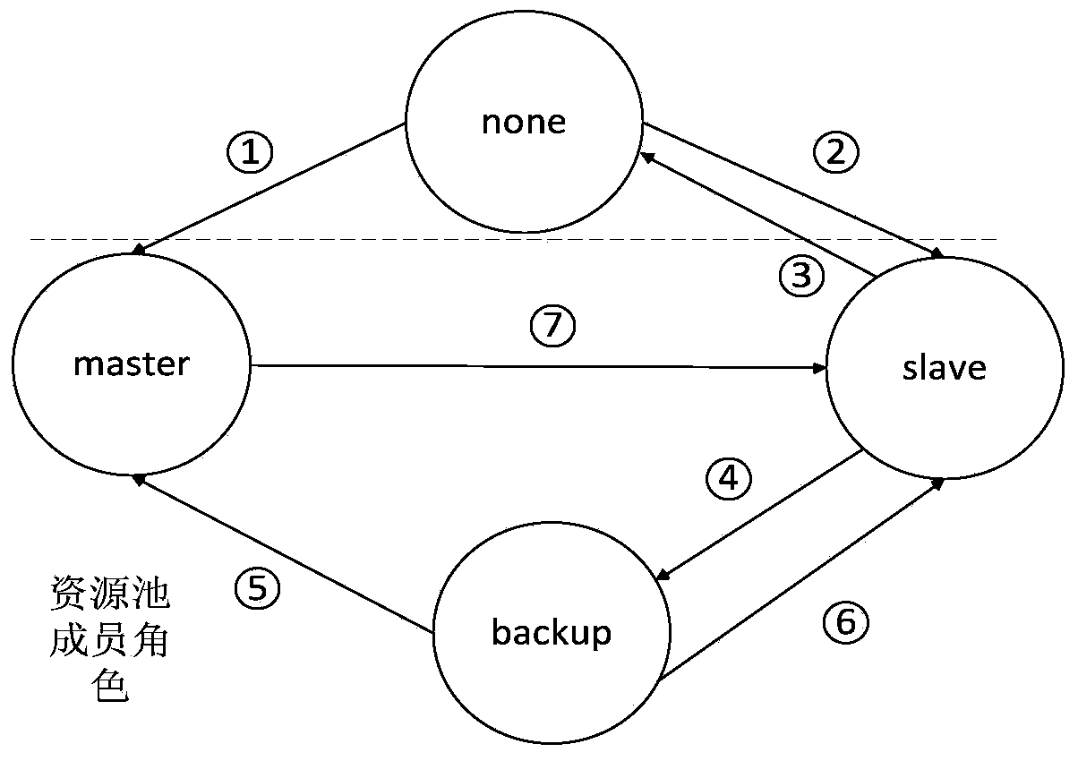 High-availability virtual machine pooling management system based on roles