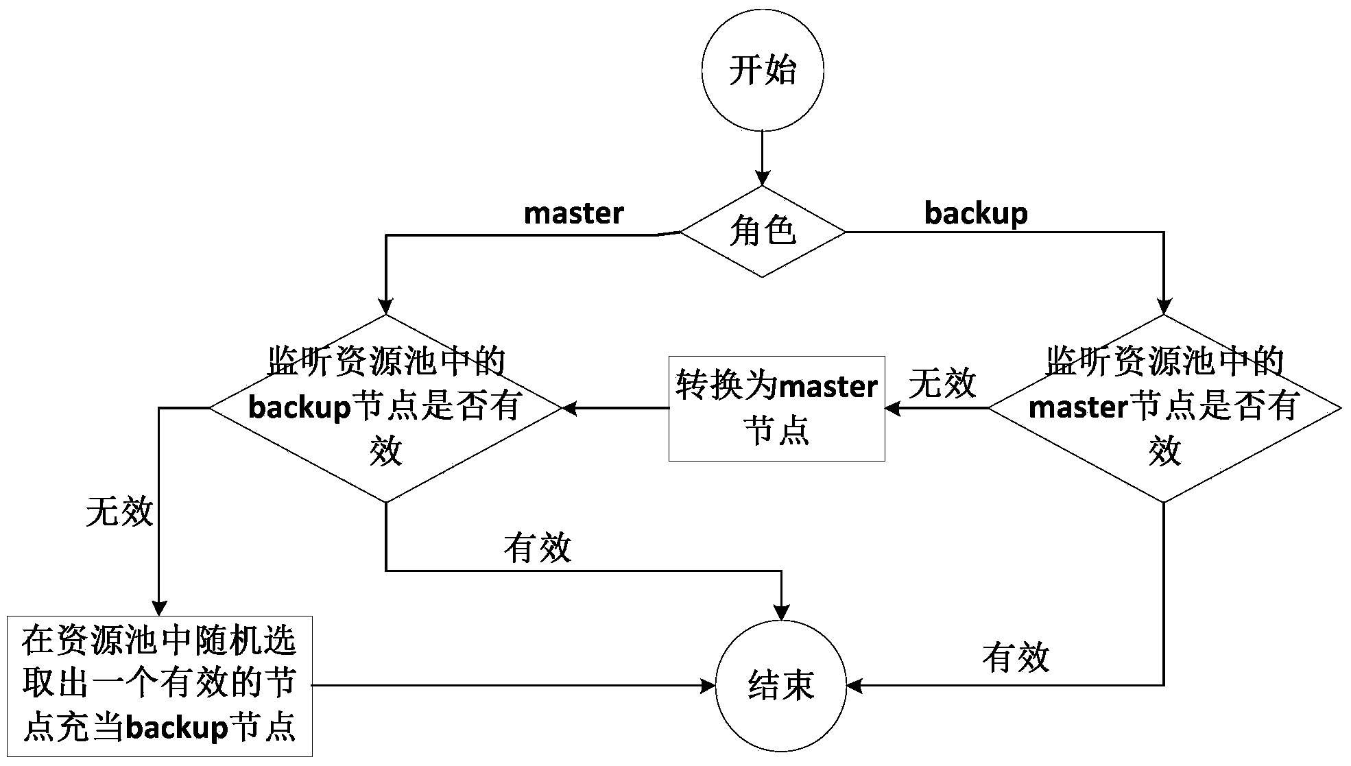 High-availability virtual machine pooling management system based on roles