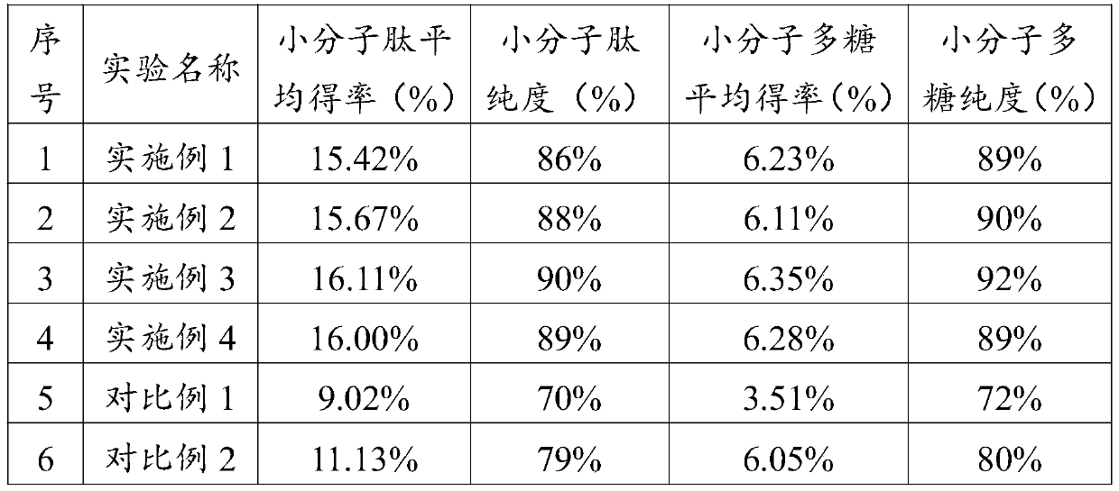 Extraction method of radix asteris polysaccharide and radix asteris polypeptide