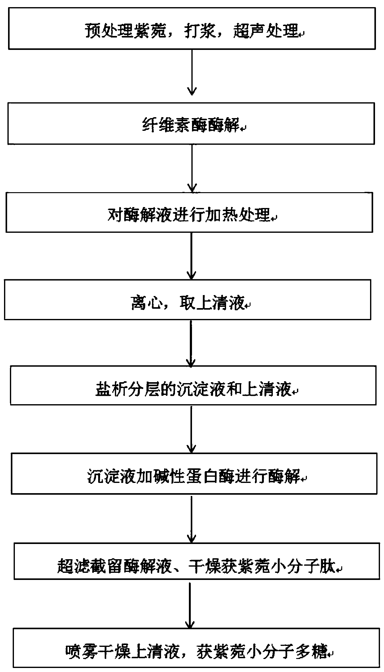 Extraction method of radix asteris polysaccharide and radix asteris polypeptide