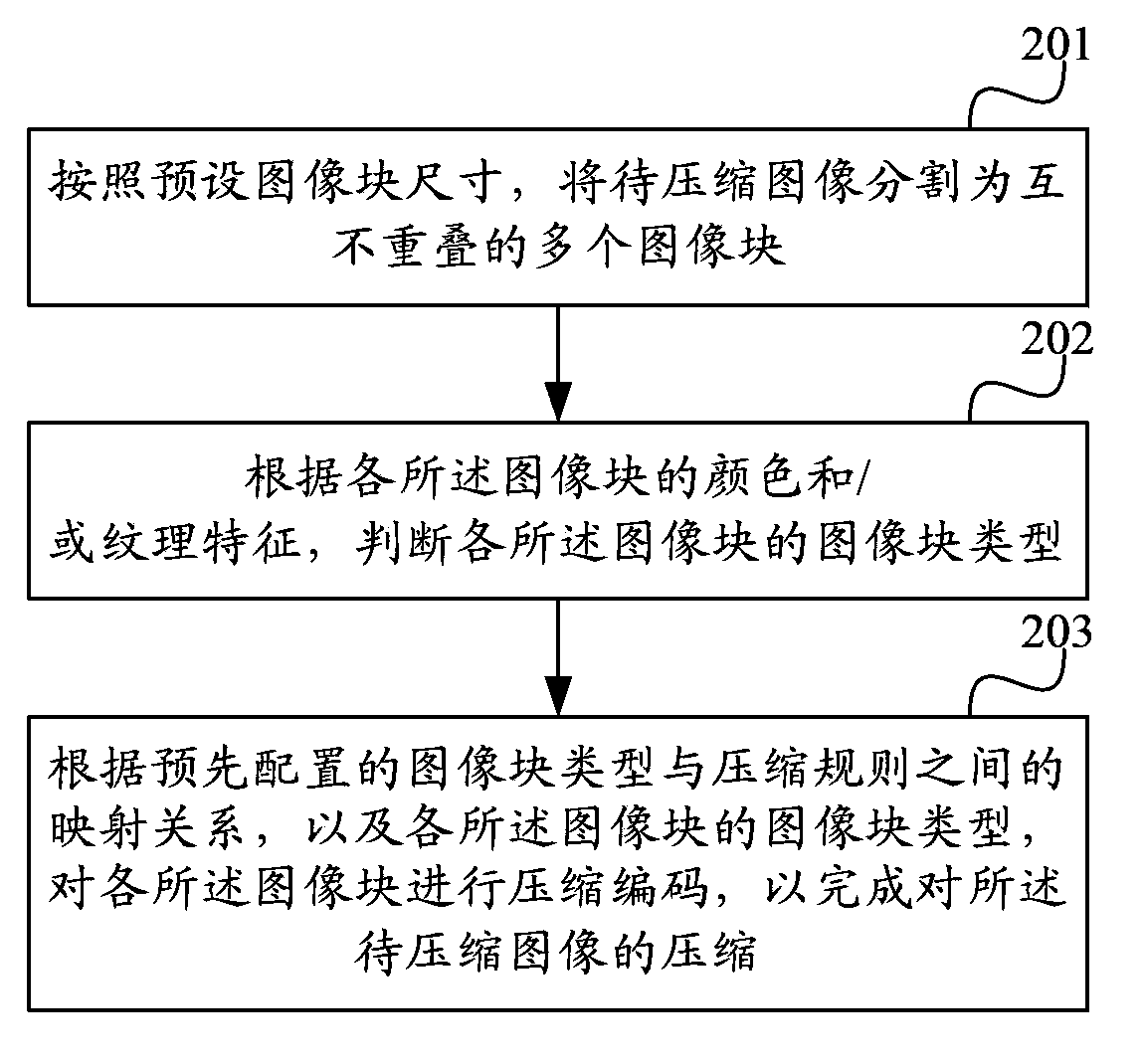 Image compression method and equipment, and system