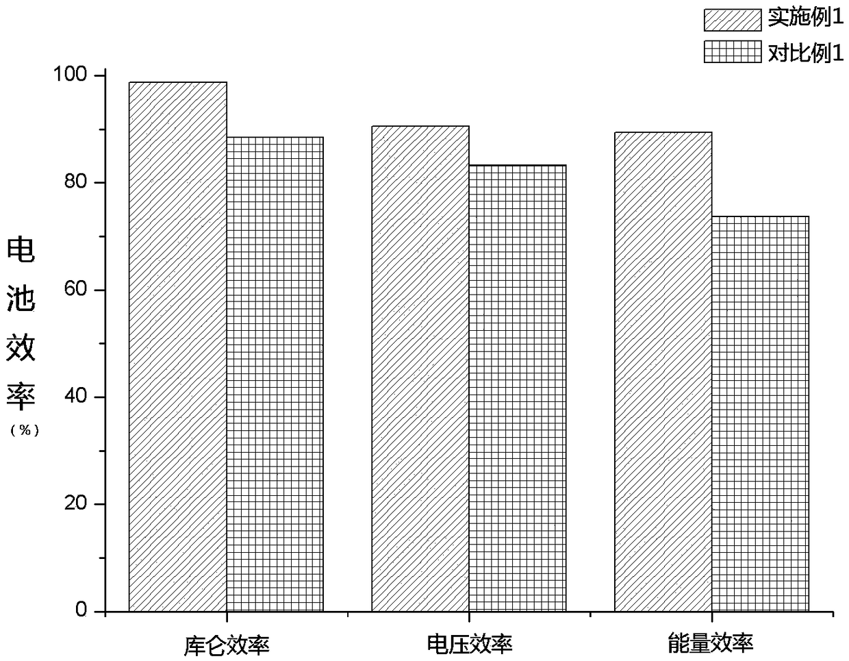 Application of porous membrane in alkaline zinc-iron flow battery