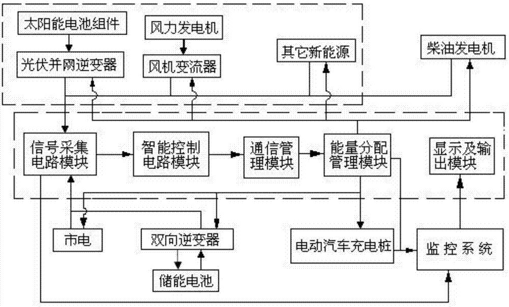 Electromobile charging system based on new energy application and control method thereof