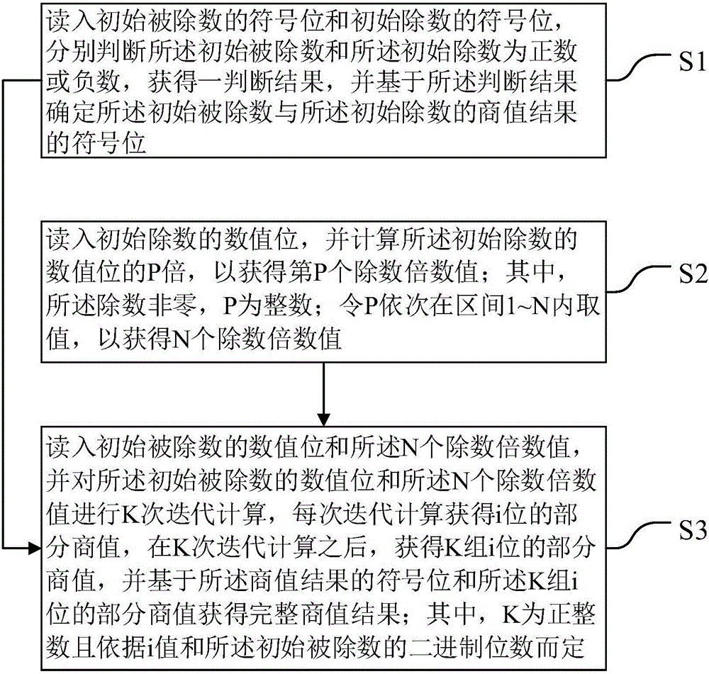 Divider and division operation method