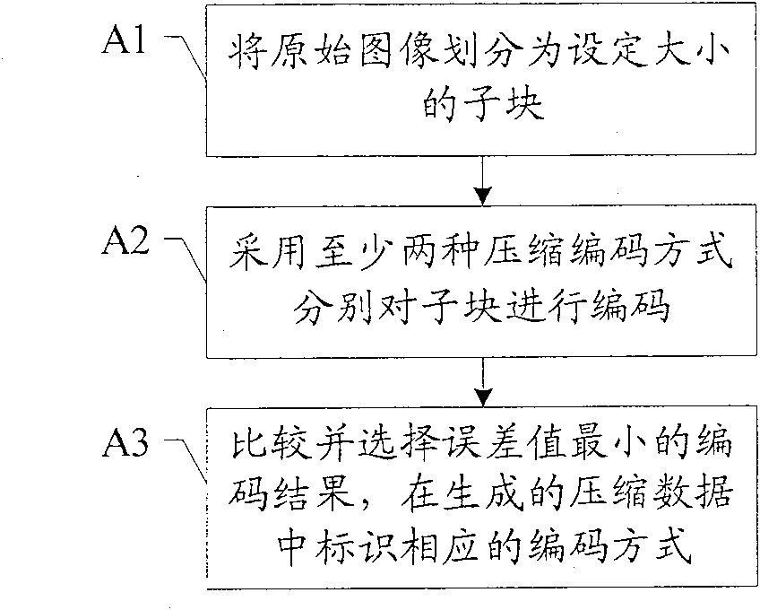 Image compression method and image coder