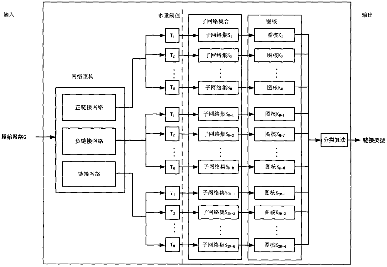 Graph Kernel Based Social Network Link Prediction Method