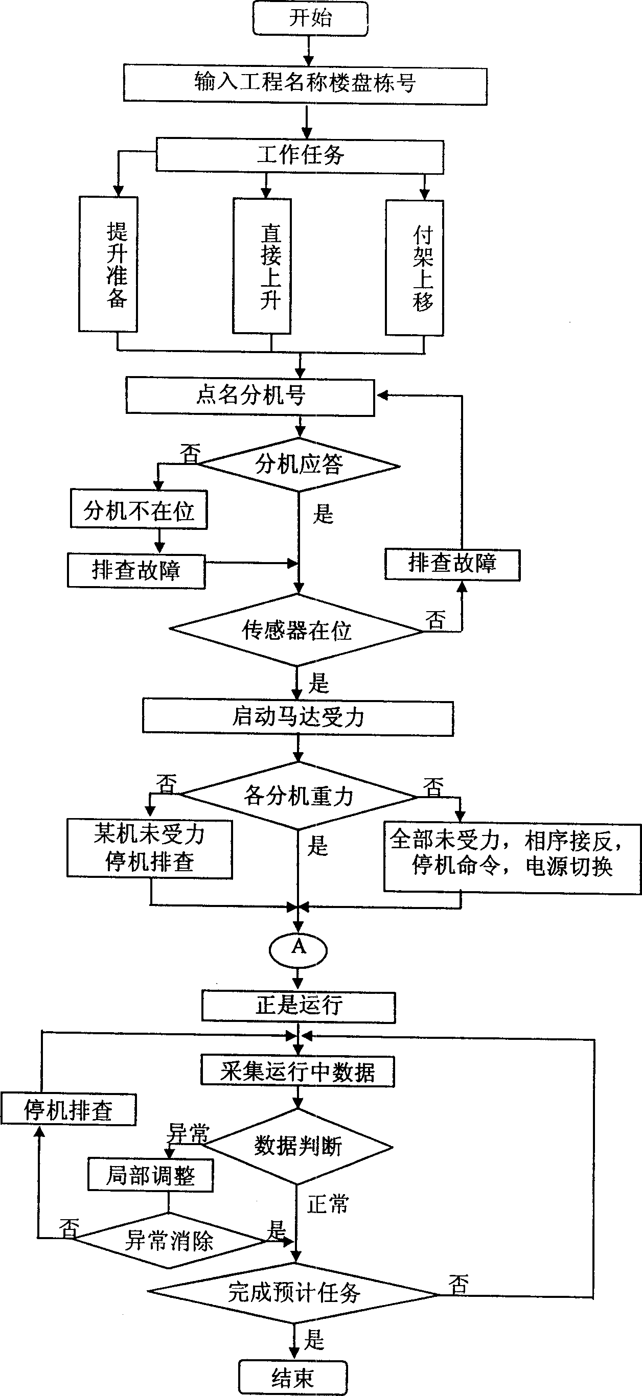 Climb formwork platform control system and its control method