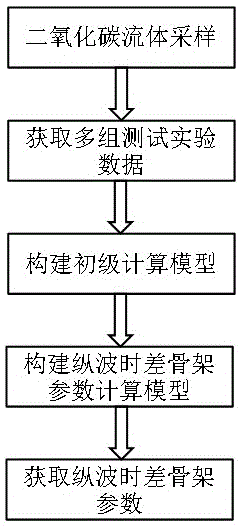 Method for obtaining CO2 fluid longitudinal wave time difference framework parameters of high-temperature and high-pressure reservoir