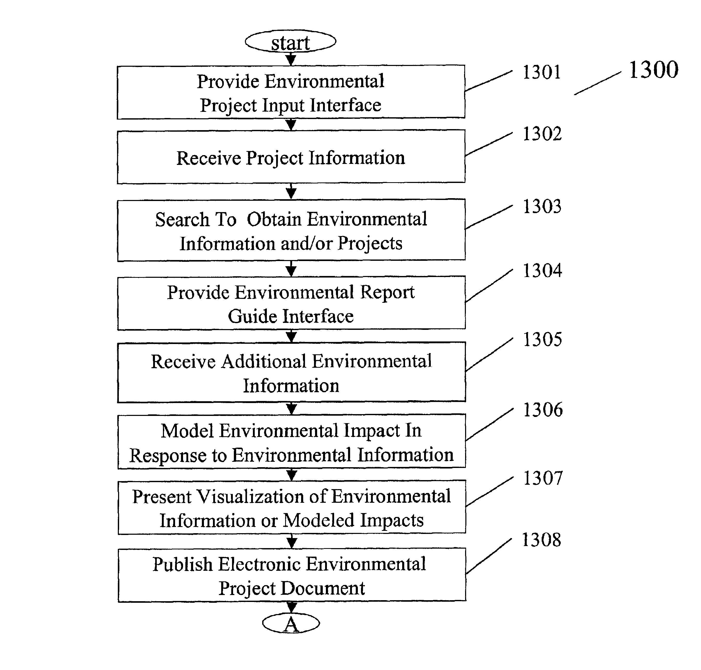 Method for planning, communicating and evaluating projects that impact the environment