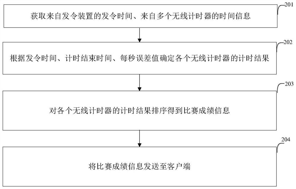 Wireless timing method and system for swimming competition, electronic equipment and storage medium