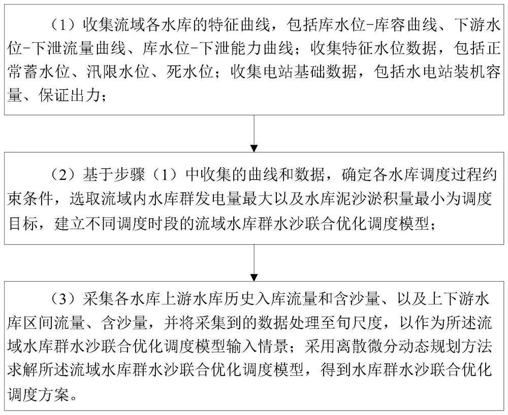 Reservoir group water and sediment optimal scheduling method and system considering staging multi-objective function