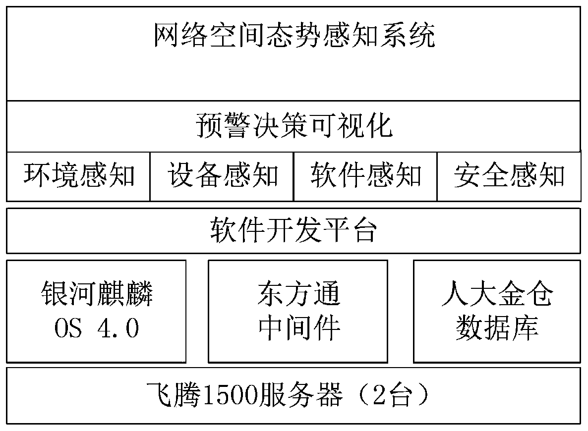 Network security situation awareness early warning method and system