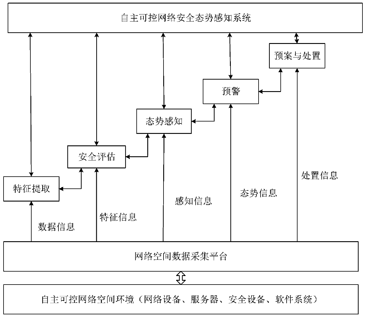 Network security situation awareness early warning method and system