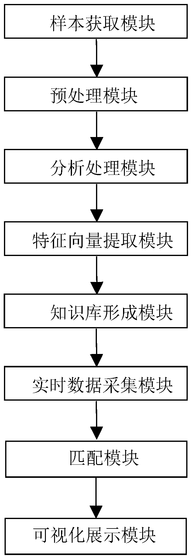 Network security situation awareness early warning method and system