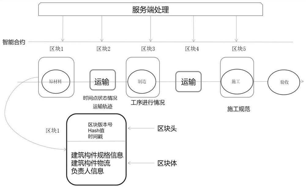 Supply chain management and control method for prefabricated building components