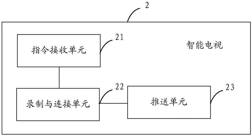 Video push method and system for intelligent television, and intelligent television