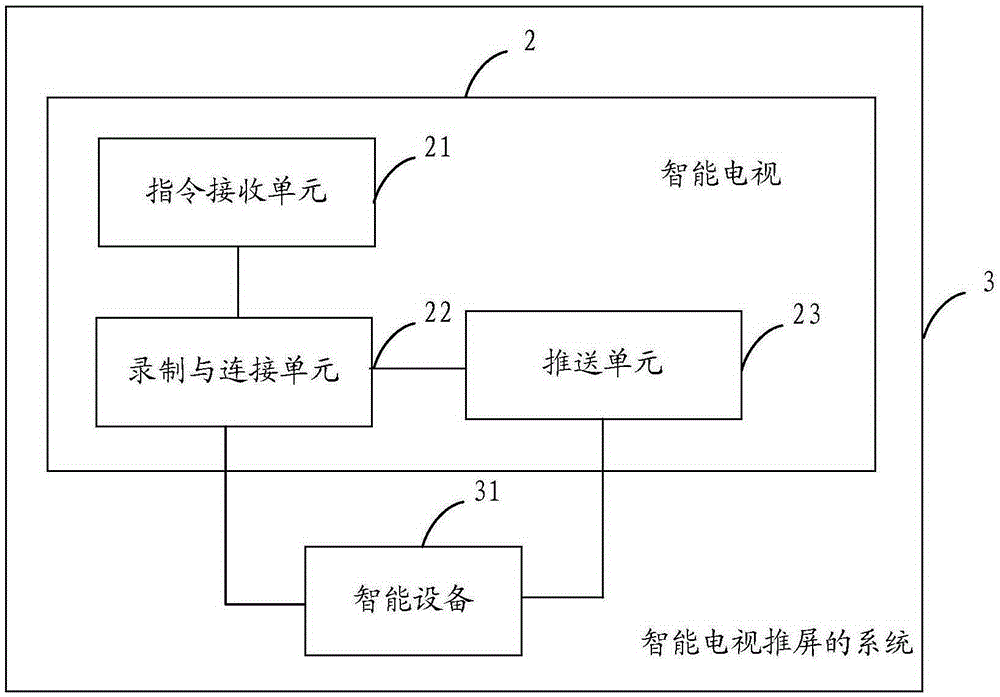 Video push method and system for intelligent television, and intelligent television