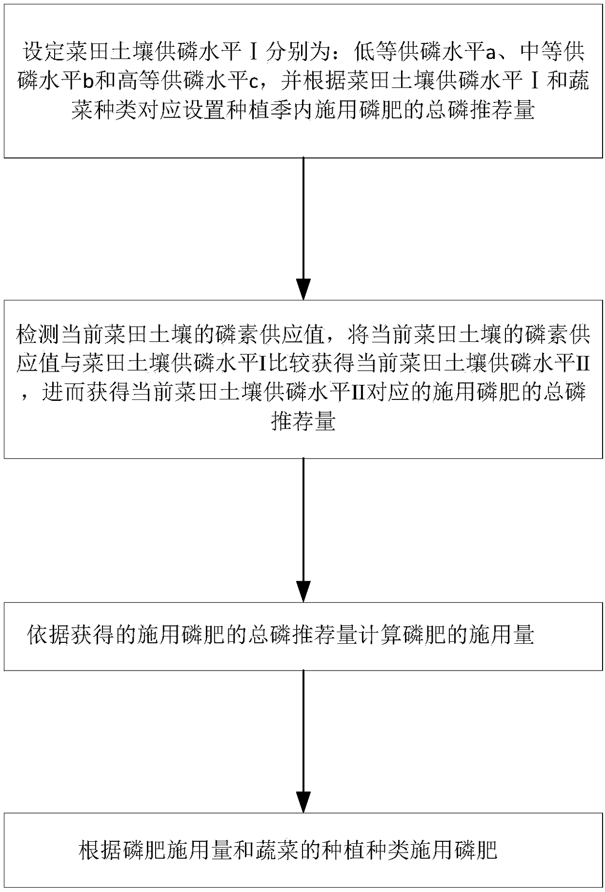 Vegetable field soil phosphorus supply force lifting method based on vegetable chemical phosphate fertilizer reduced application