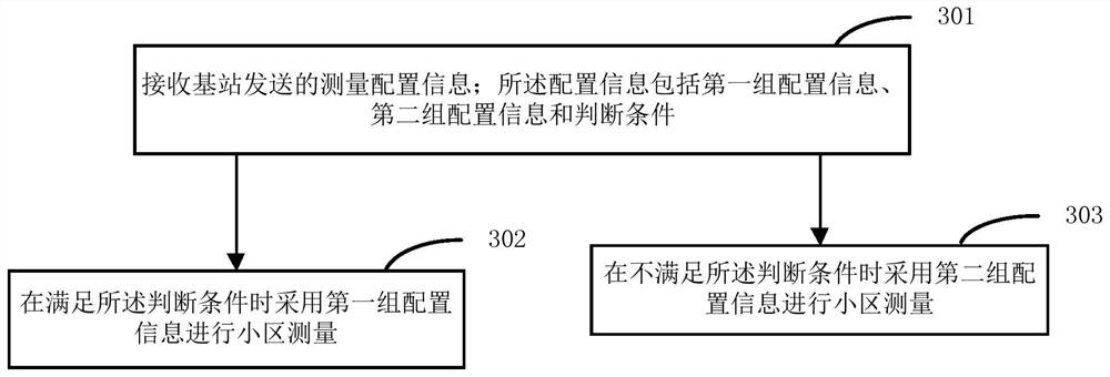 Method and device for transmitting configuration information about measurement control