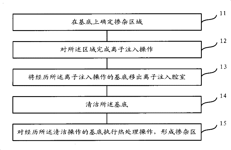 Doped region forming method