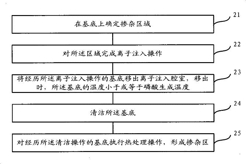 Doped region forming method