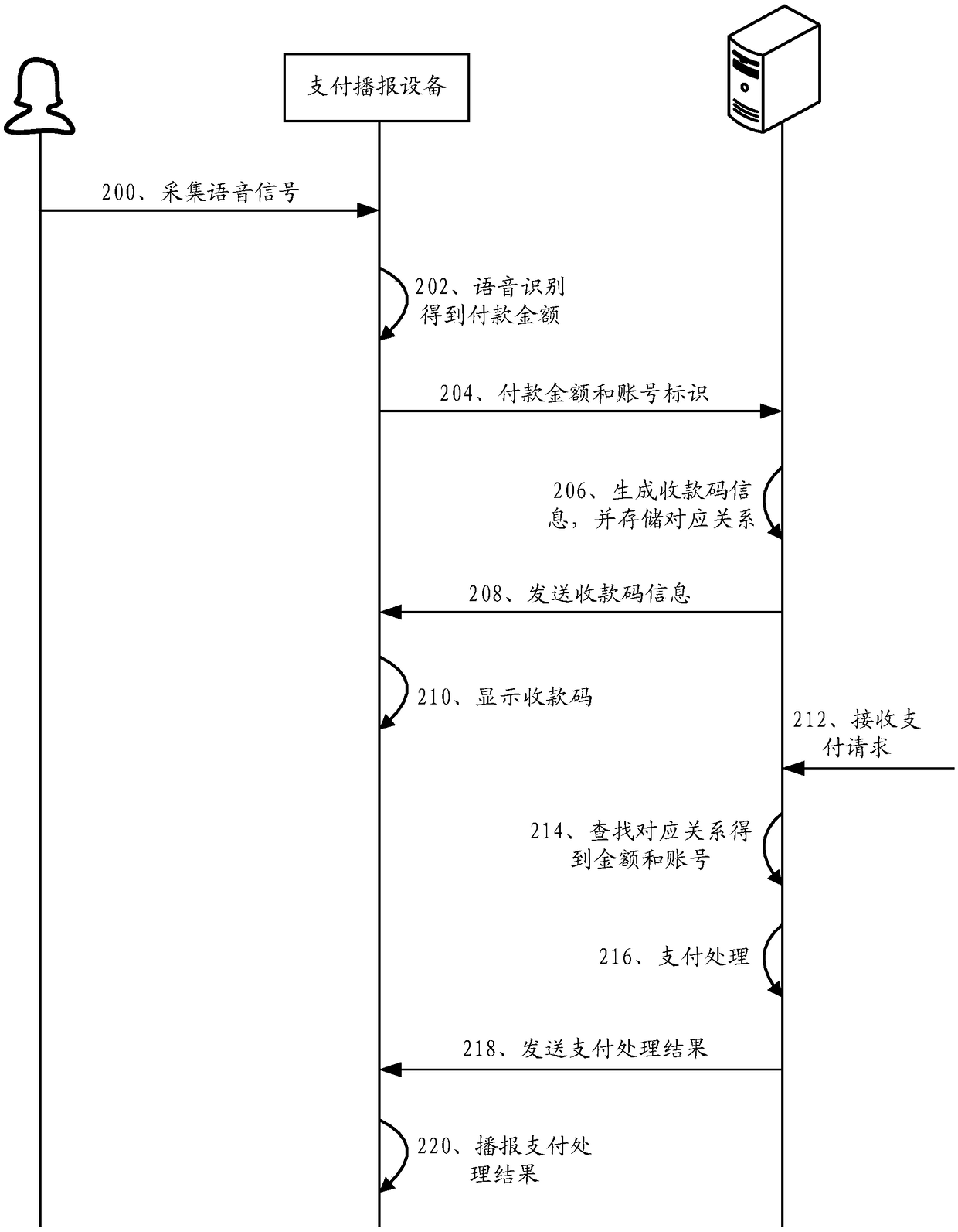 A payment processing method and device