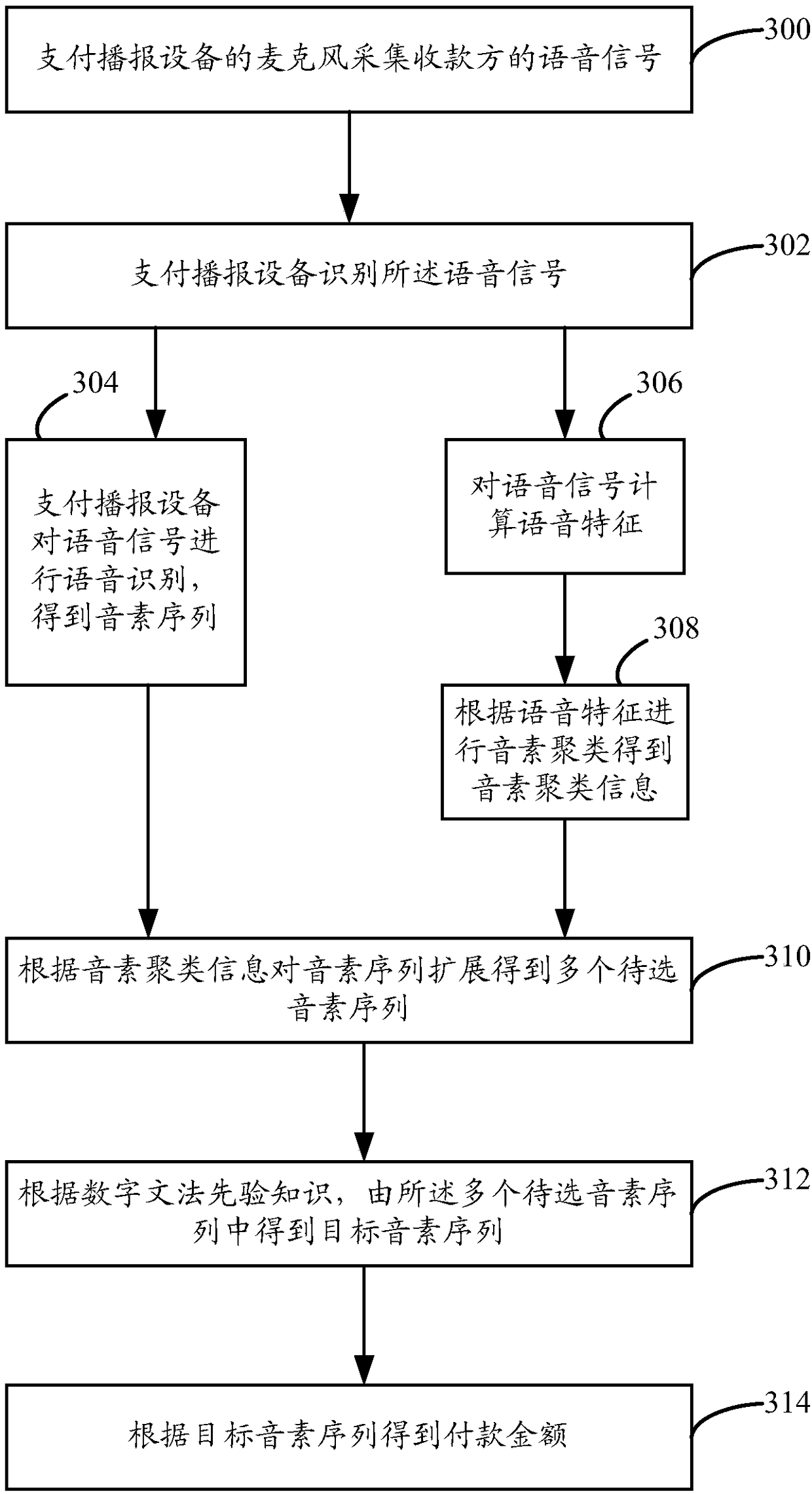 A payment processing method and device