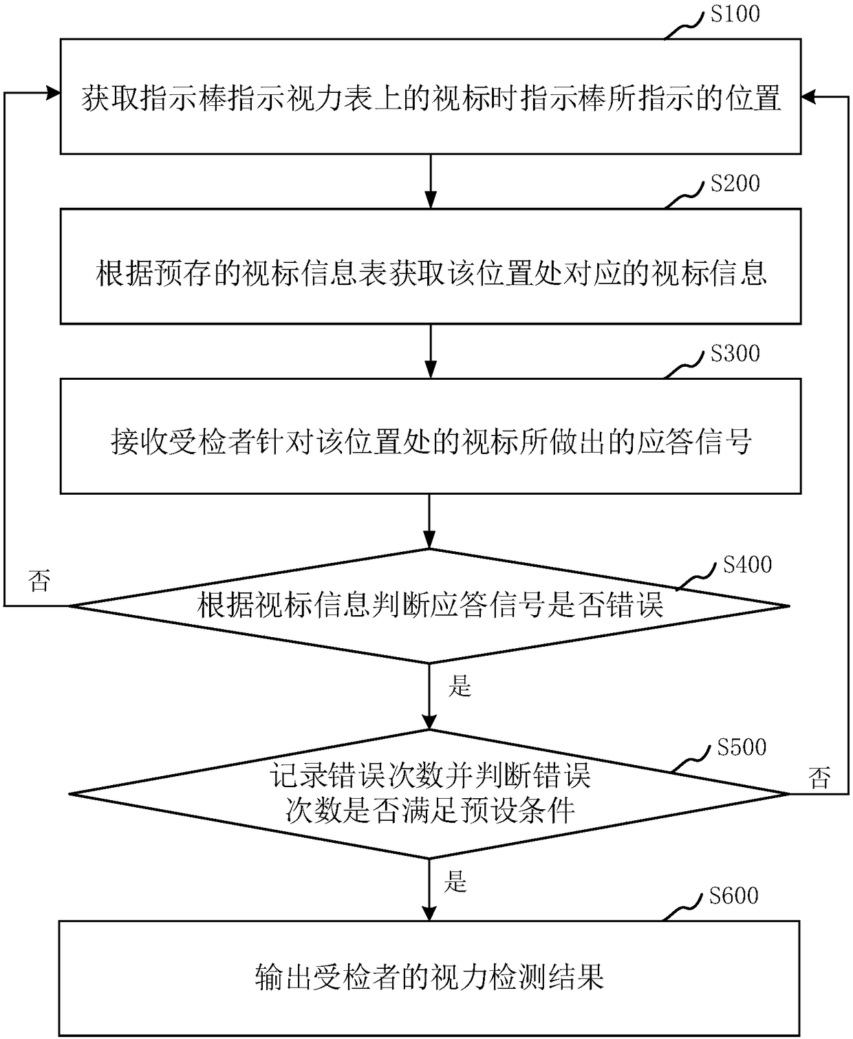 Visual detection method and device, computer storage medium and computer apparatus