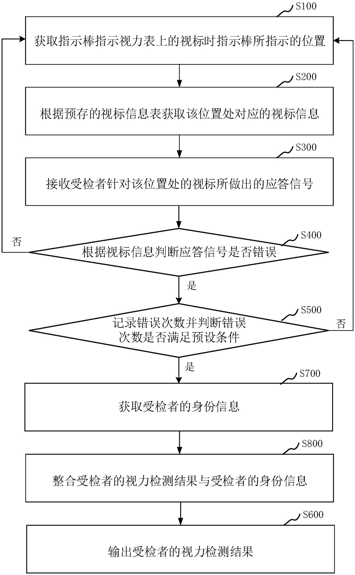 Visual detection method and device, computer storage medium and computer apparatus