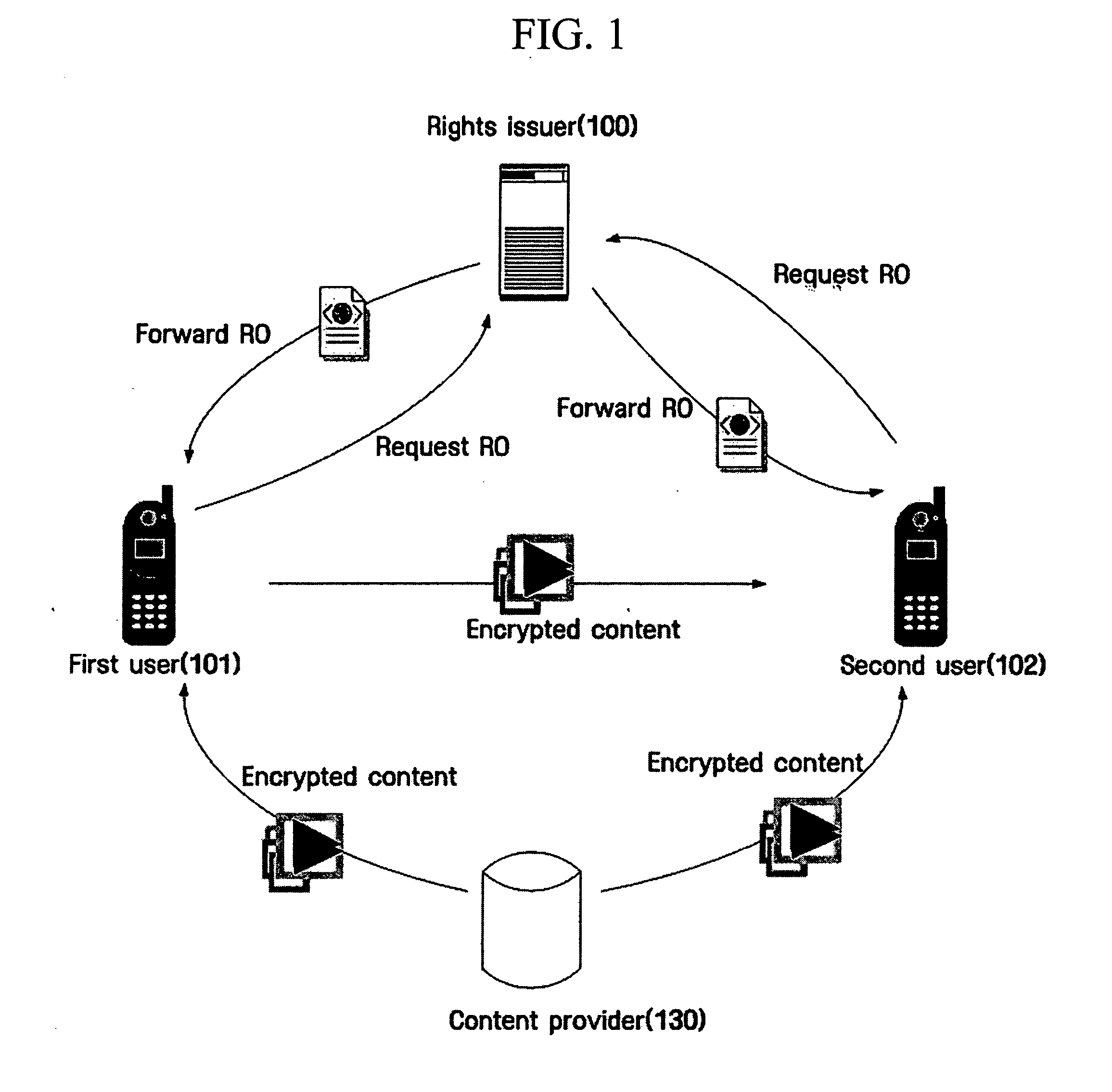 Method for sharing rights objects between users