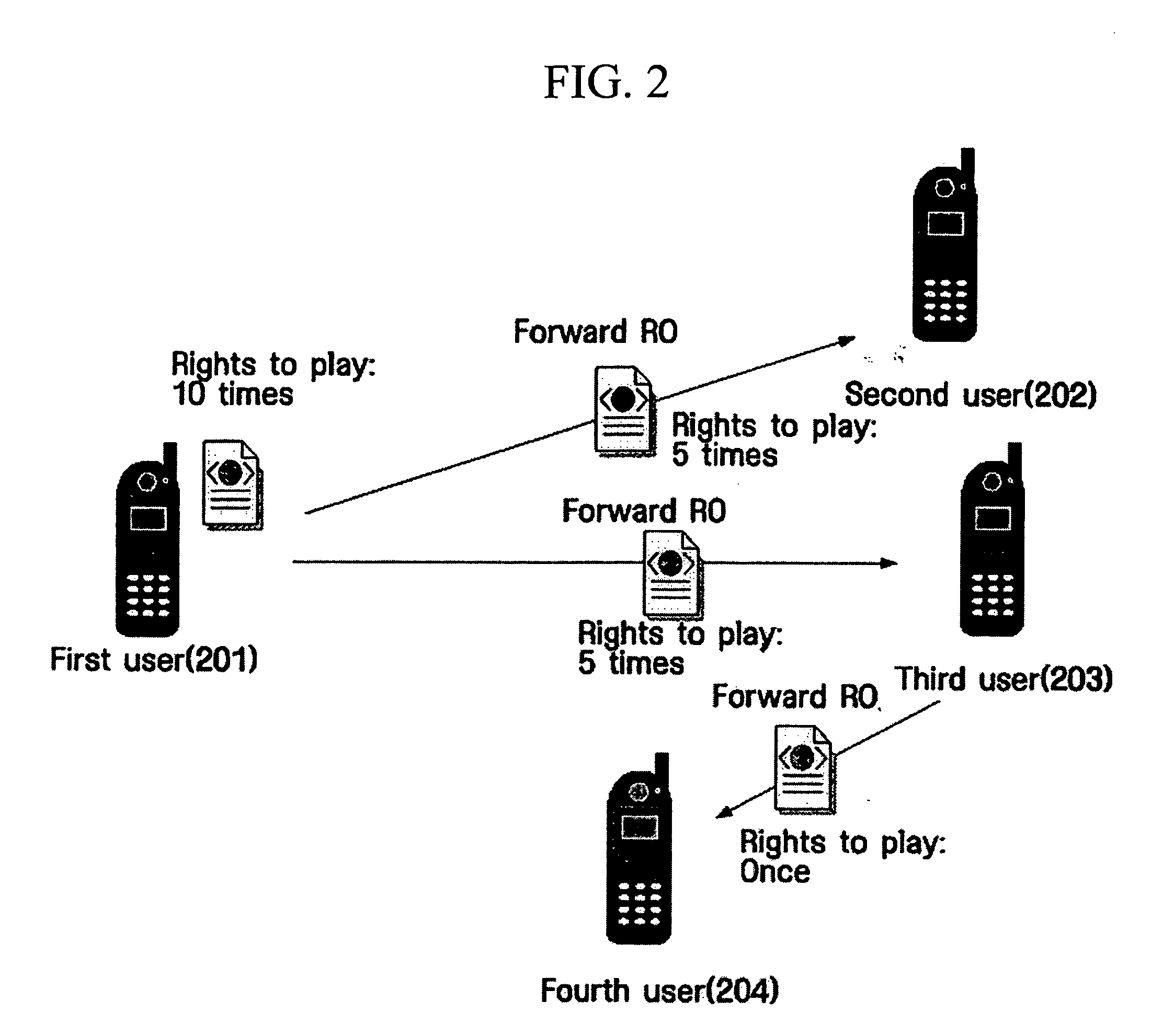 Method for sharing rights objects between users