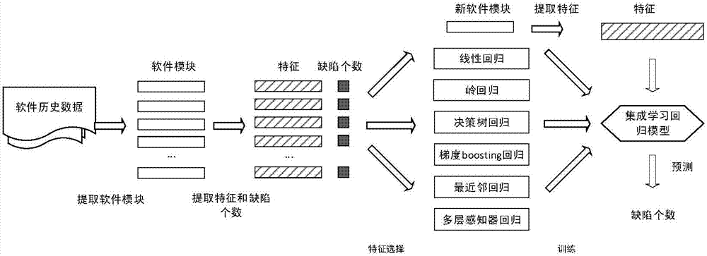 Software defect number predicting method based on feature selection and ensemble learning