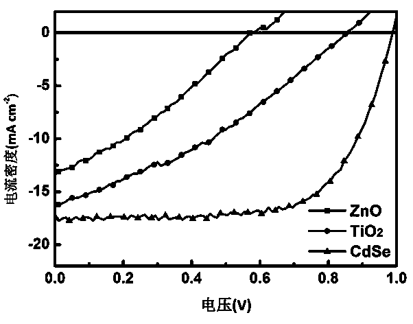 Perovskite solar battery based on CdSe nanocrystals and preparation method