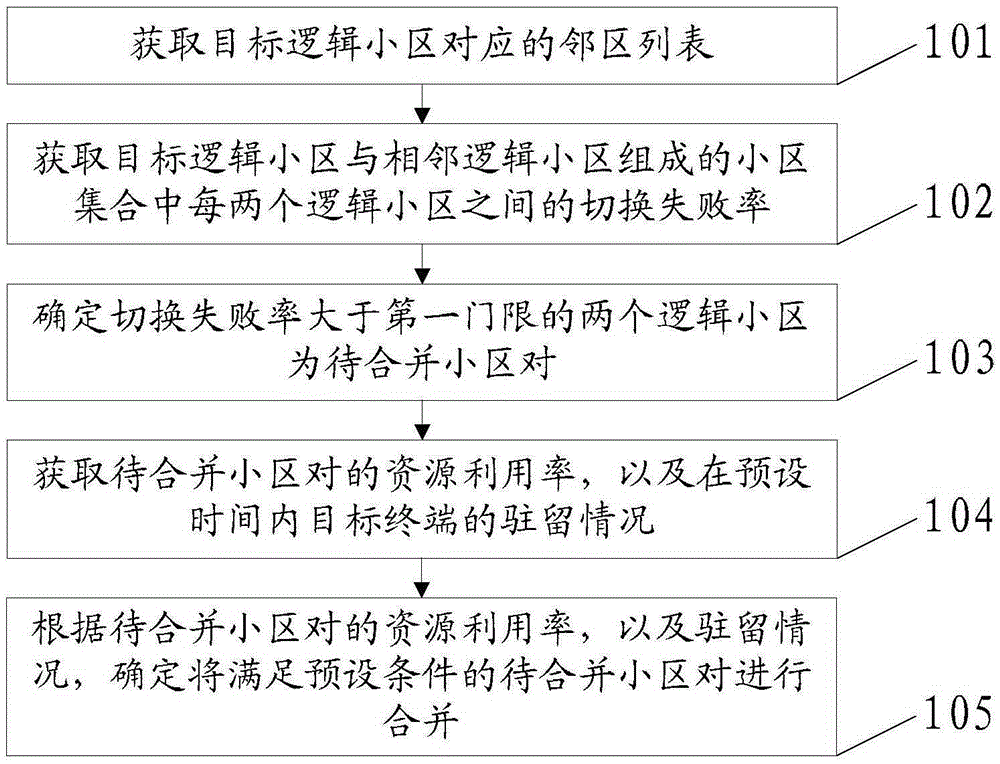 Cell merging method and device