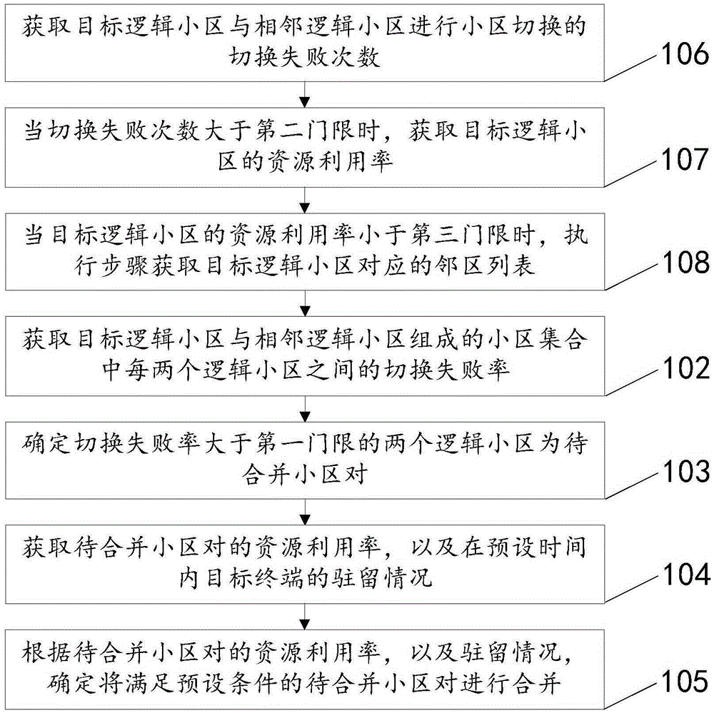 Cell merging method and device