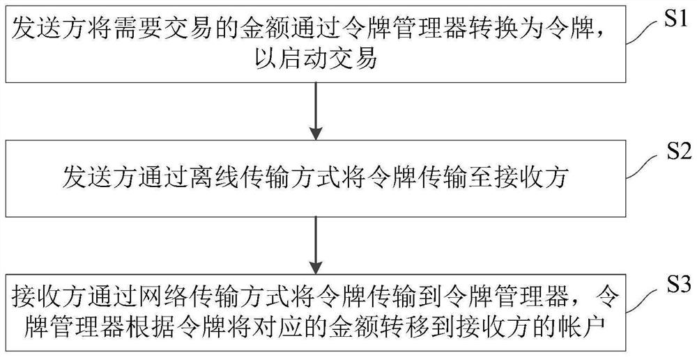 Transaction method and transaction device of block chain wallet