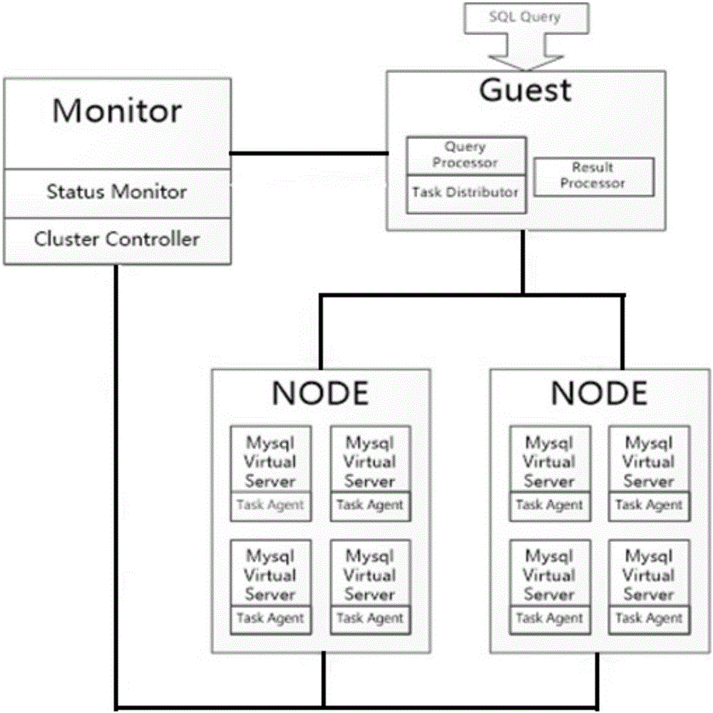 Method for achieving automatic extensible load balancing based on distributed database system of KVM cloud platform