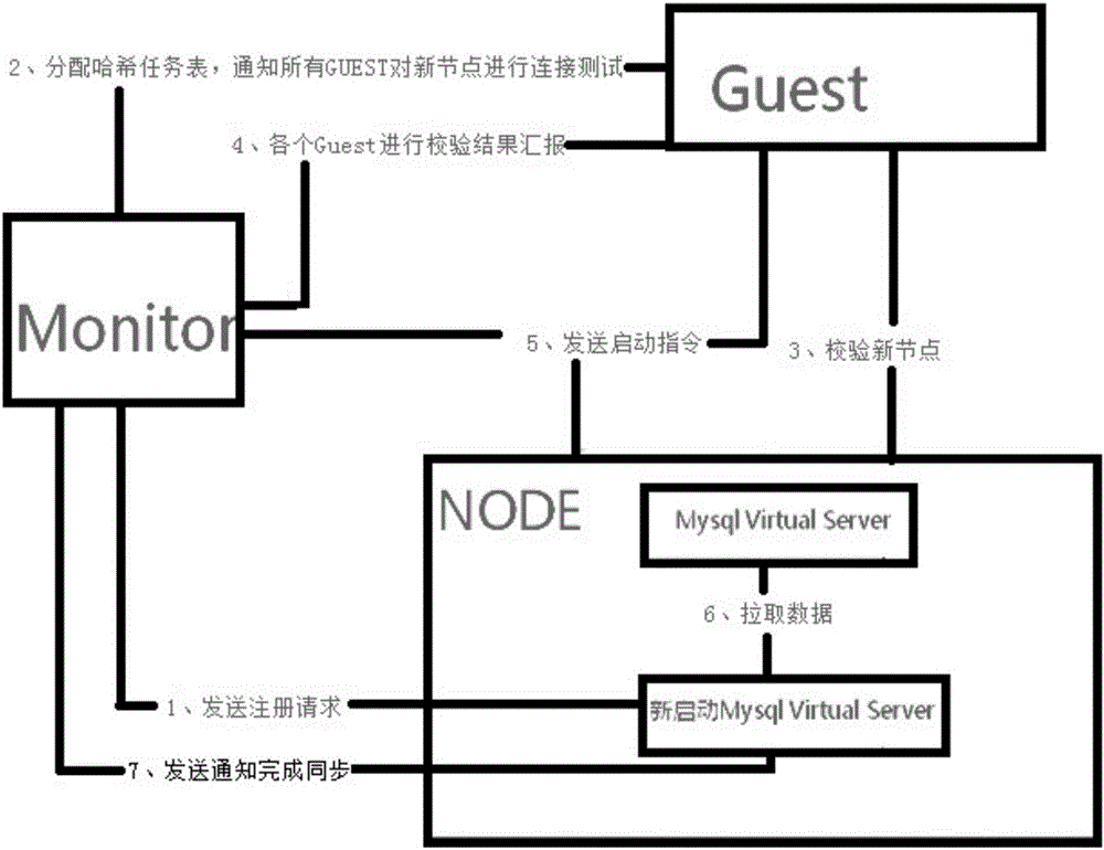 Method for achieving automatic extensible load balancing based on distributed database system of KVM cloud platform