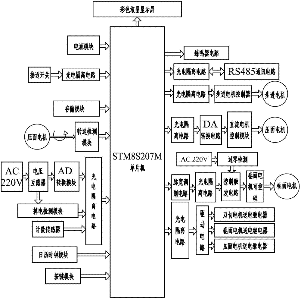 Intelligent controller for steamed bun cutter