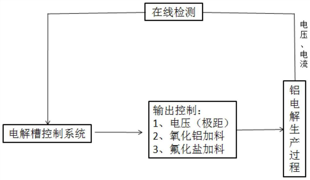 Superheat degree-based aluminum electrolysis energy balance adjusting method and system and aluminum electrolytic cell