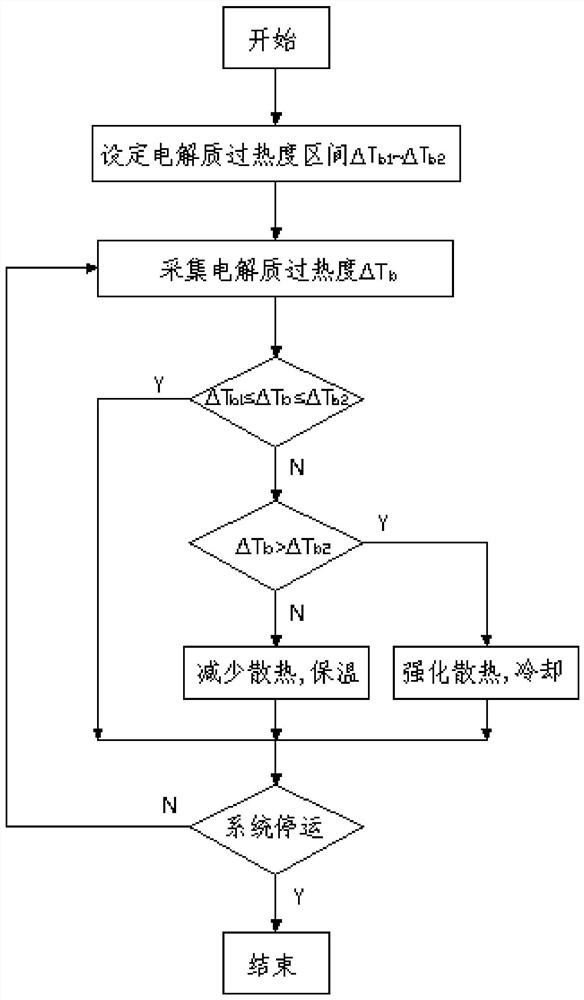 Superheat degree-based aluminum electrolysis energy balance adjusting method and system and aluminum electrolytic cell