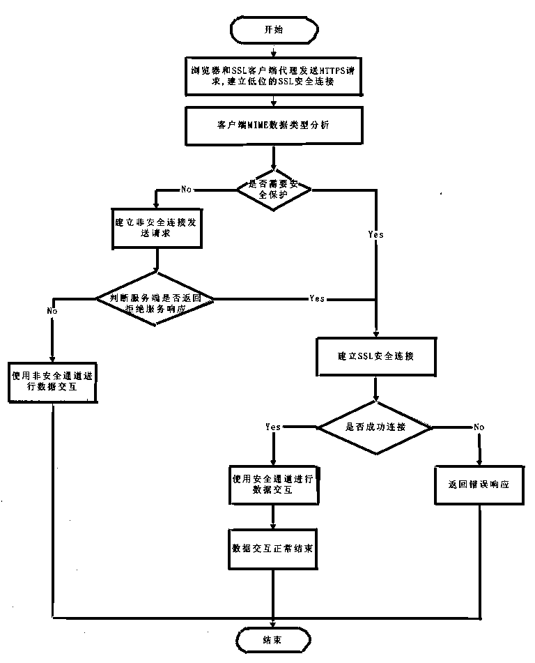 SSLL proxy method with MIME data type filter technology